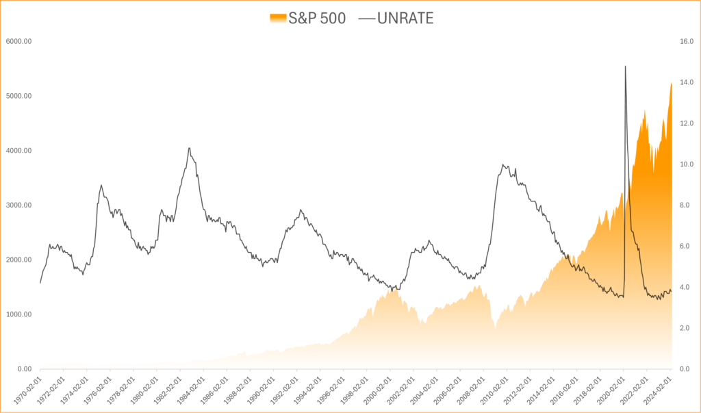 unemployment rat and S&P 500